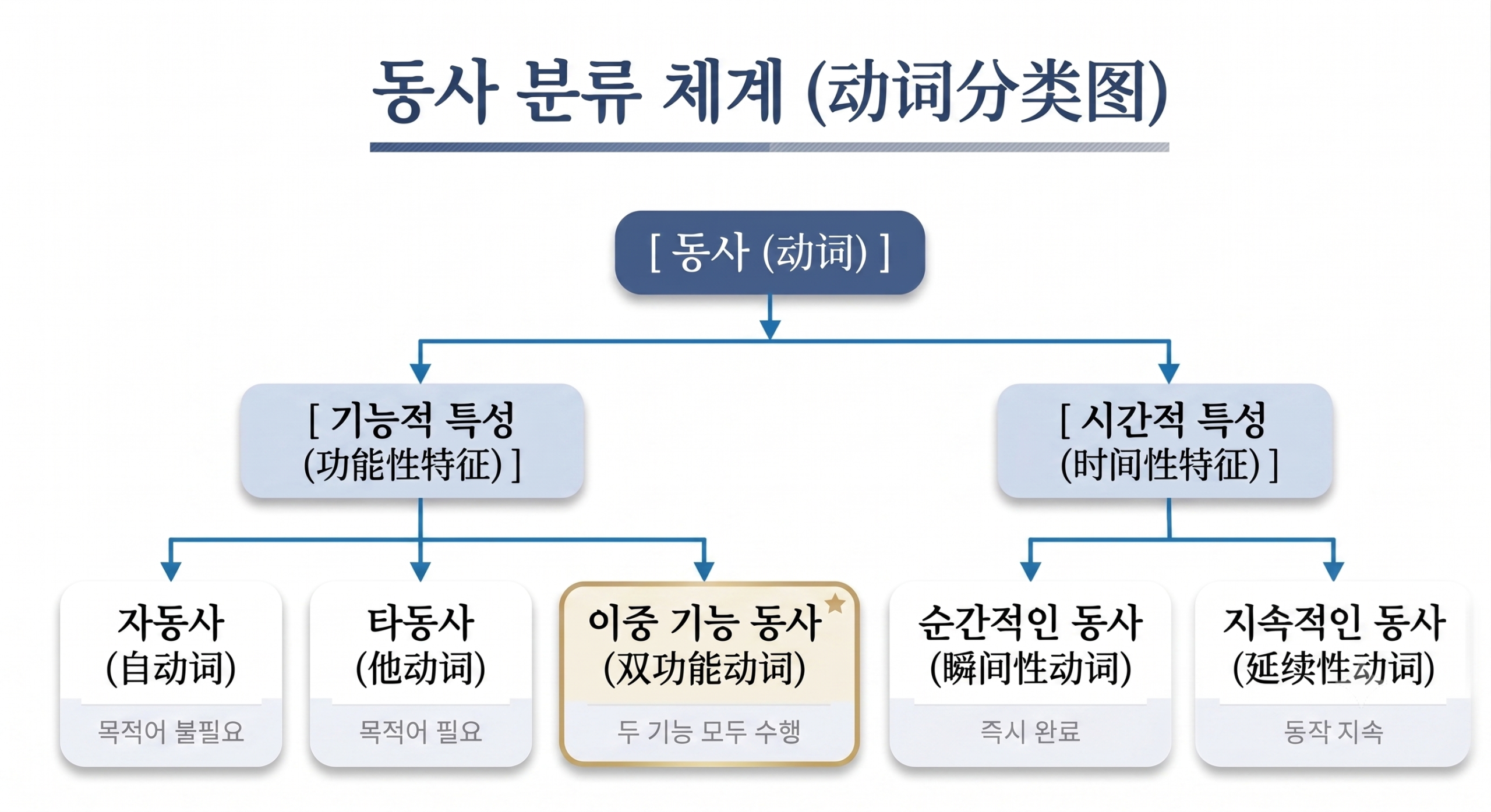 동사 관계도